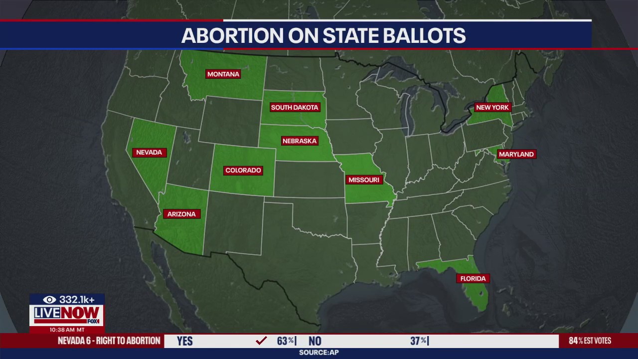 Abortion rights win in 7 states, lose in 3